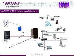 astTECS IP PBX System
