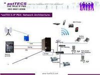 astTECS IP PBX System