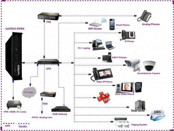 astTECS IP PBX System