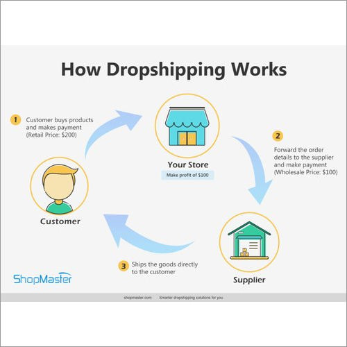 Medicine Drop Shipping सेवाएं