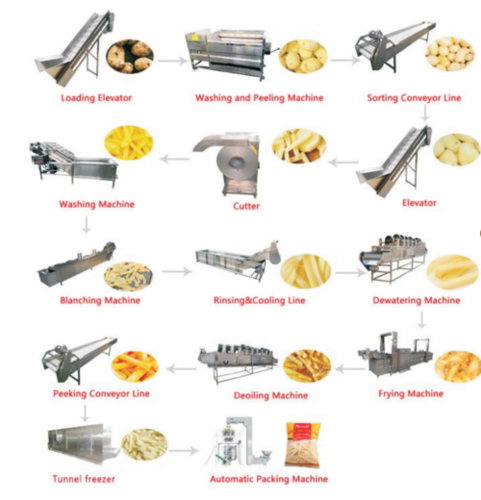 Full Automatic Potato Chip French Fries Production Line Capacity: 500-2000 Kg/Hr