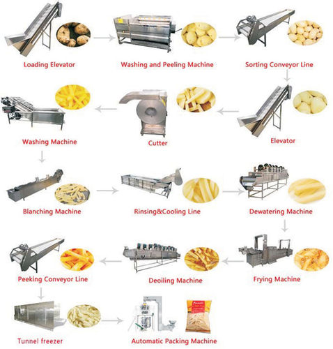 Potato Chips Making Machinery Capacity: 500-2000 Kg/Hr