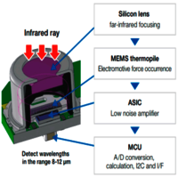Omron MEMS Thermal Sensors, Temperature Sensor