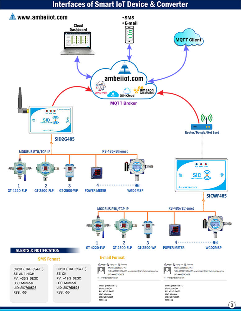 RS485 to MQTT Gateway