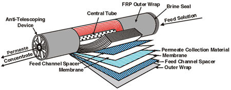 RO Membranes