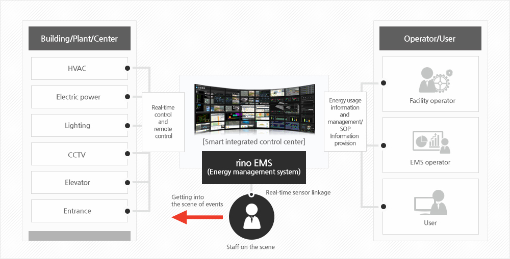 Rino Intelligent Control Platform