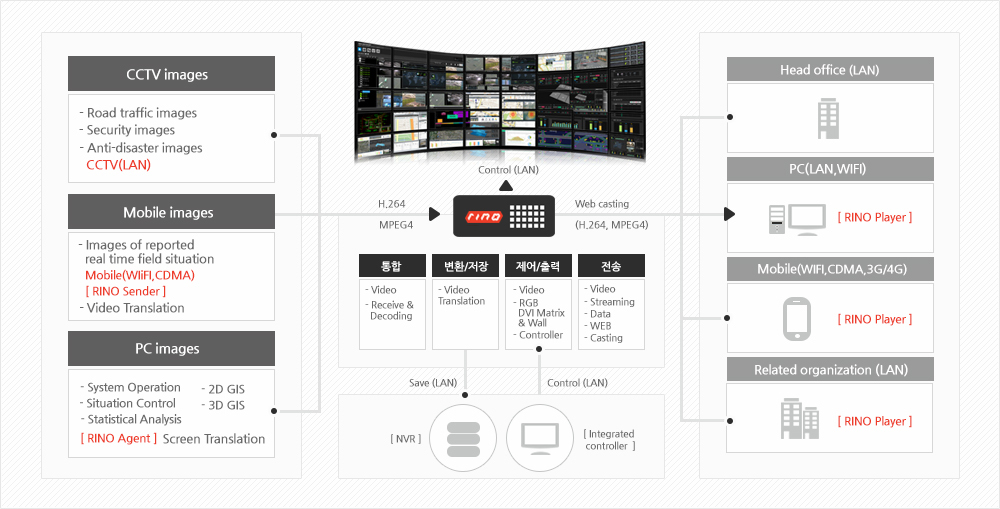 Rino Intelligent Control Platform