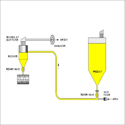 Vacuum Conveying  Lean Phase