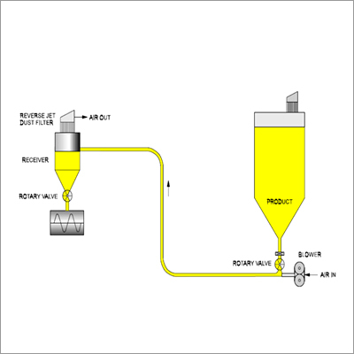 Pressure Conveying  Lean Phase