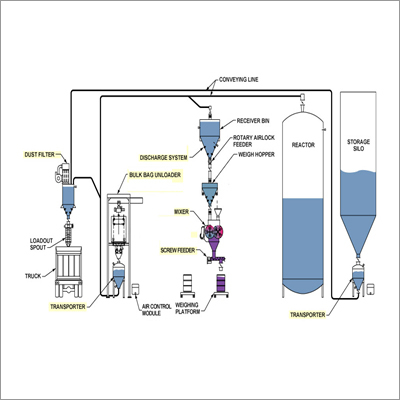 Pressure Conveying Dense Phase