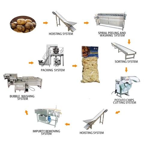 French Fries Frozen Full Automatic Potato Sweet Potato Cassava Product Line To Make Fries Like Kfc Capacity: Customed Kg/Hr