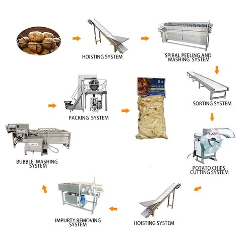 French fries Frozen Full Automatic Potato Sweet Potato Cassava Product Line to Make Fries Like KFC
