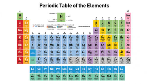 Periodic table