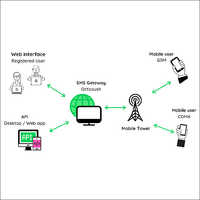 SEO-SMS Gateway Services