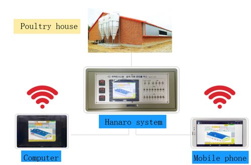 Poultry Farm Control Box Hanaro System