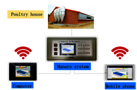 Poultry Farm Control Box Hanaro System