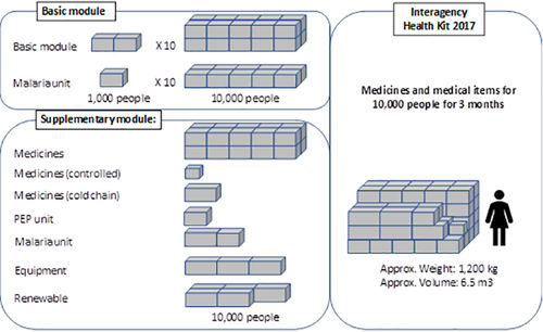 Medical Kits