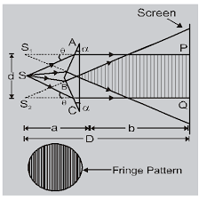 FRESNEL BI-PRISM