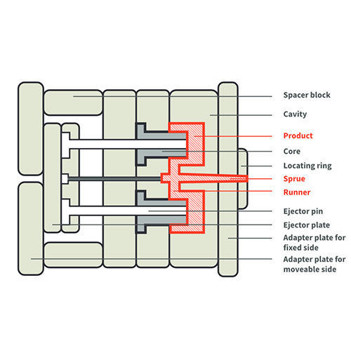 Injection Molding Process