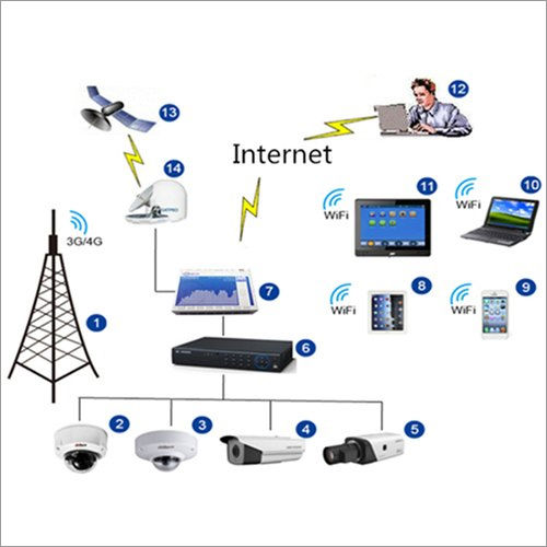 GSM SCADA System