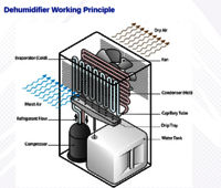 3500 Watt Dehumidifier