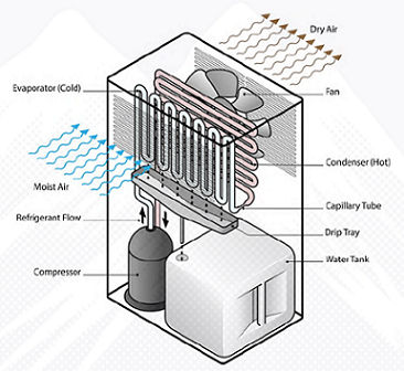 4500 Watt Dehumidifier