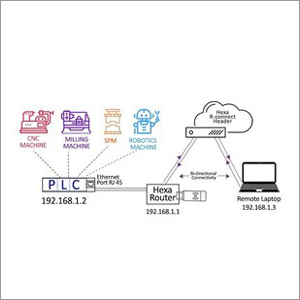 Remote Access PLC Gateway