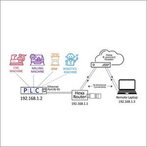 Remote Access PLC Gateway