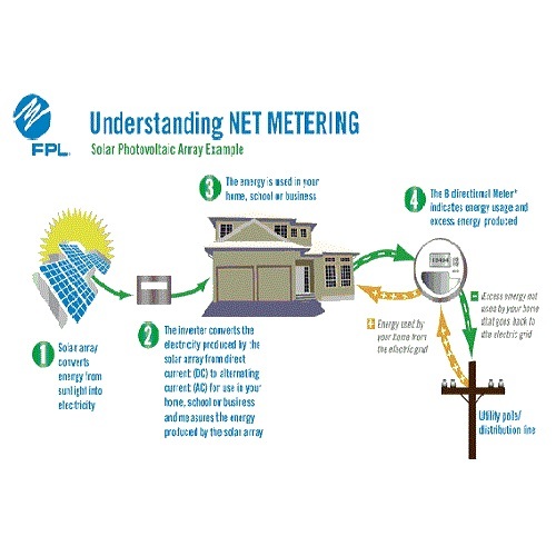 1 KW to 1 MW Solar Net Metering System