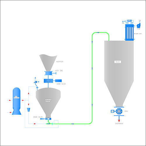 Dense Phase Conveying System