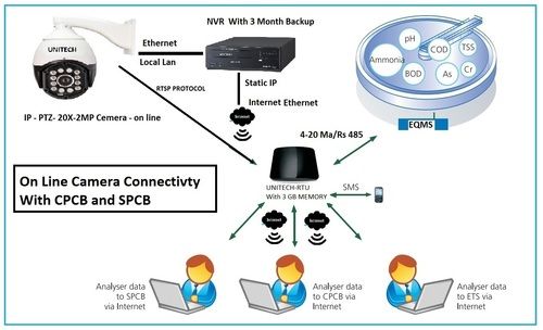 On Line Flow Meter and Camera Connectivity to PCB System