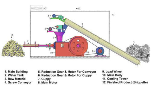 Briquetting Machine