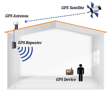 GPS Repeater By NACON WIRELESS SOLUTIONS