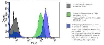 secondary antibody for flow cytometry