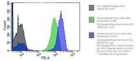 secondary antibody for flow cytometry