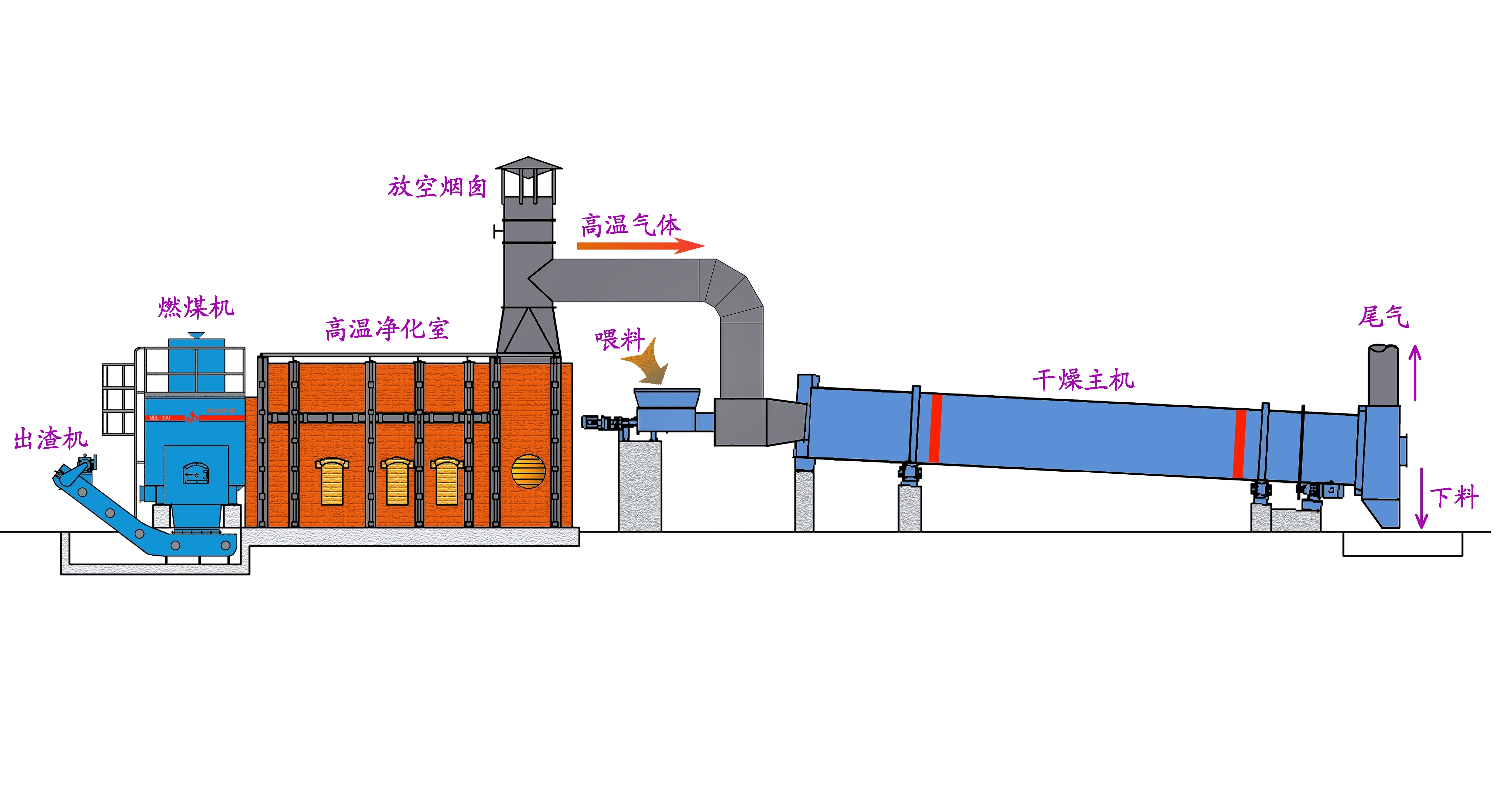Biomass Fired Furnace with Environmental Way Dry