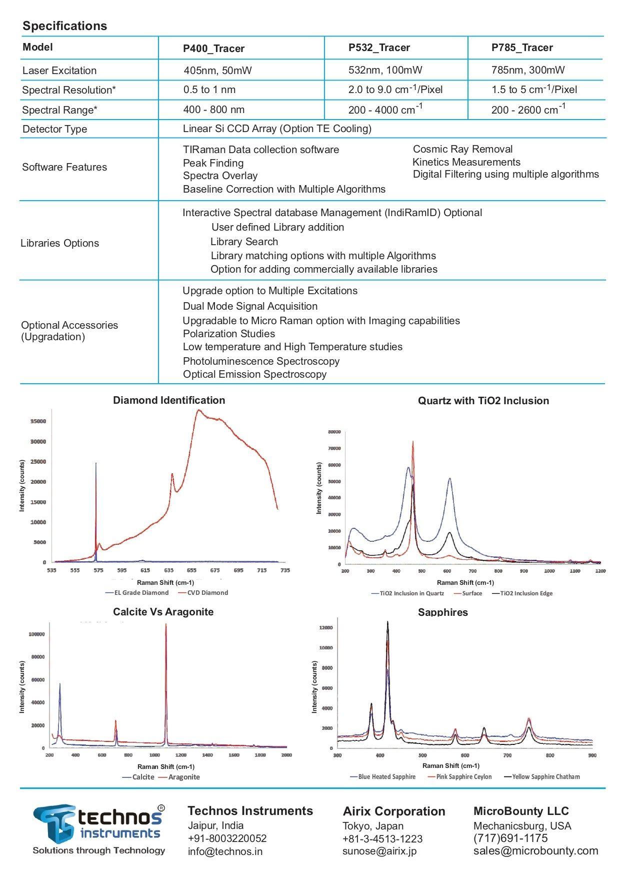 Raman For Gemological Application