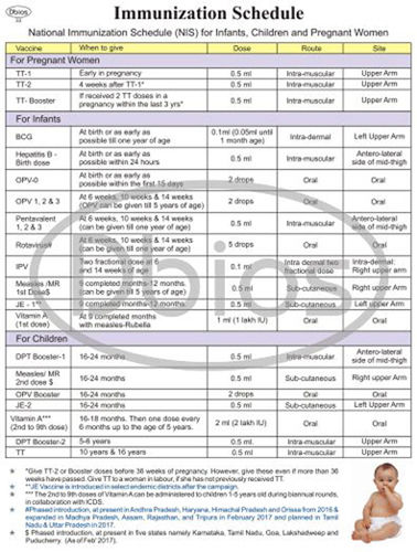 Community Medicine Charts