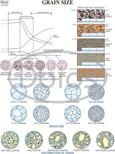 Mechanical engg Charts