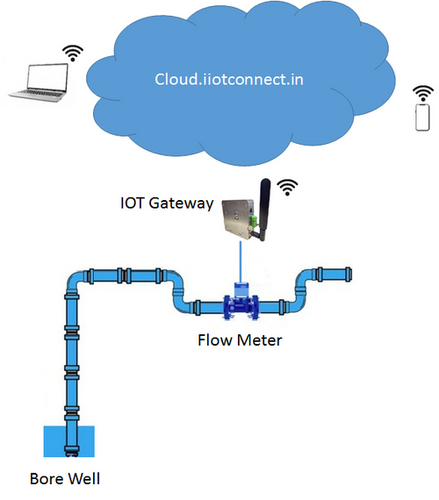 Telemetry System for Borewell water Flow Monitoring as per CGWA Guidelines