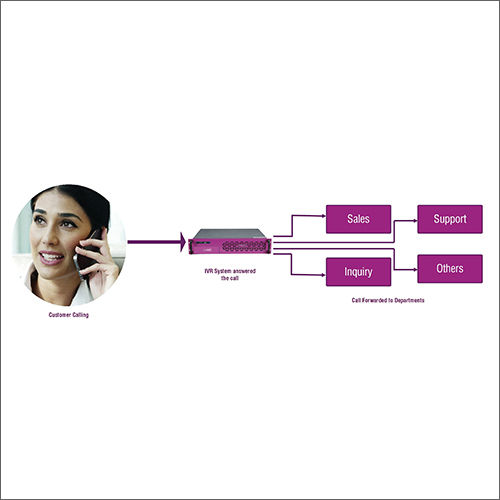 Interactive Voice Response System Application: Call Center And Offices