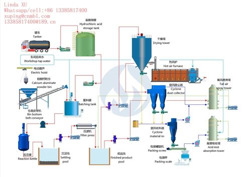 Polyaluminum Chloride Plant