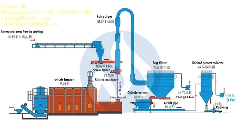 Pulse Airflow Dryer