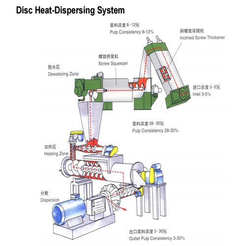 Disc Heat-Disperser