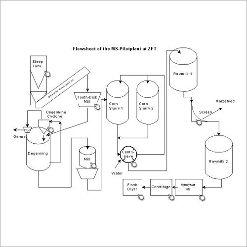 Maize Starch And Liquid Glucose Plant