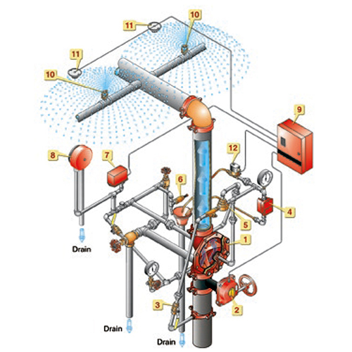 Deluge Sprinkler System