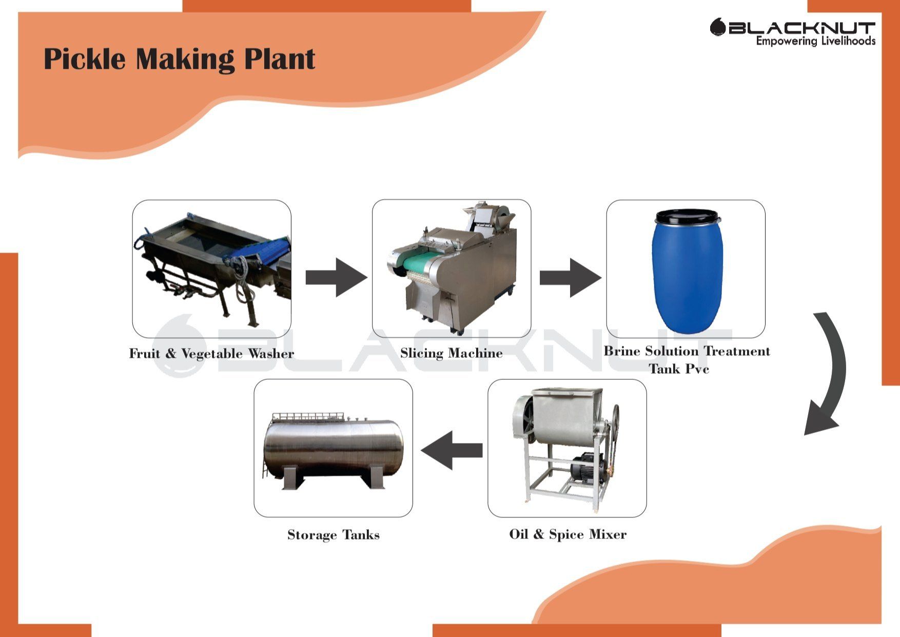 Mango Pickle Making Plant Capacity: 100-1000 Kg/Hr