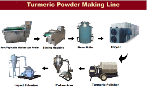 Turmeric Processing Plant