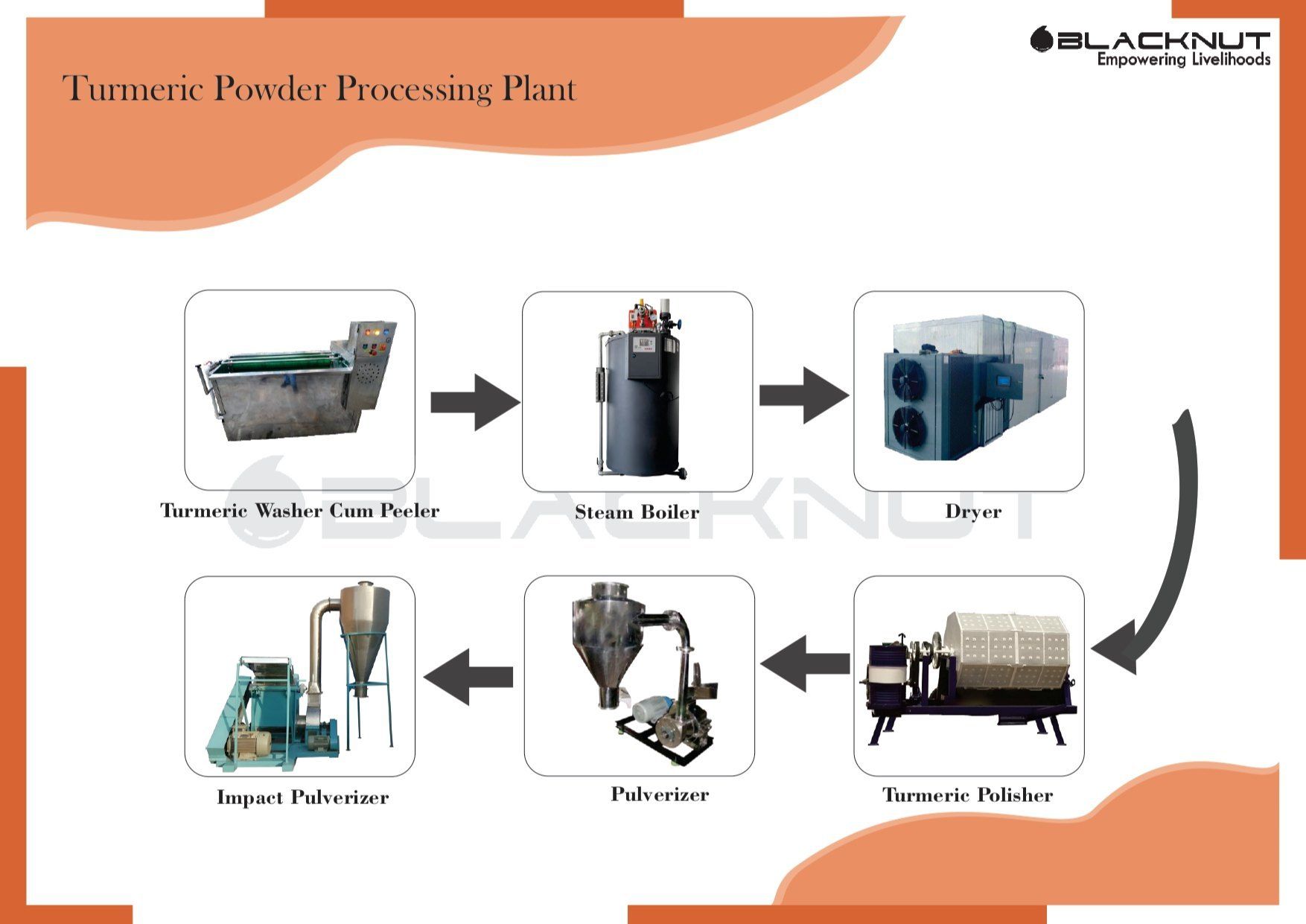 Turmeric Powder Making Plant Capacity: 100-1000 Kg/Day