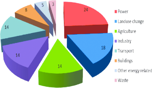 Sector Wise Tender Information
